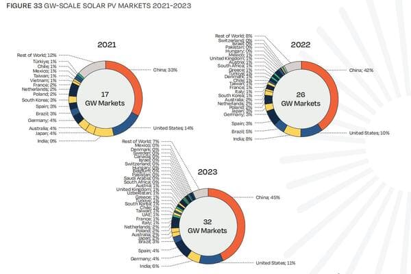 Mercado fotovoltaico global permanece forte em 2023