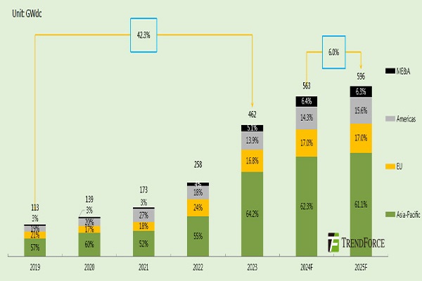 Capacidade instalada fotovoltaica global atingirá 596 GW em 2025, mercados emergentes apresentam bom desempenho