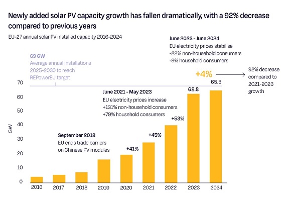 UE adiciona 66 GW de energia solar fotovoltaica em 2024 à medida que o mercado residencial cai